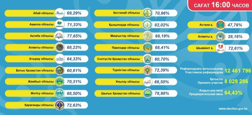 Явка избирателей на референдуме составила 64,43% на 16.00