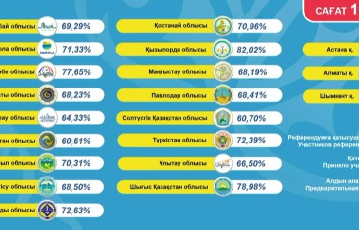 Явка избирателей на референдуме составила 64,43% на 16.00