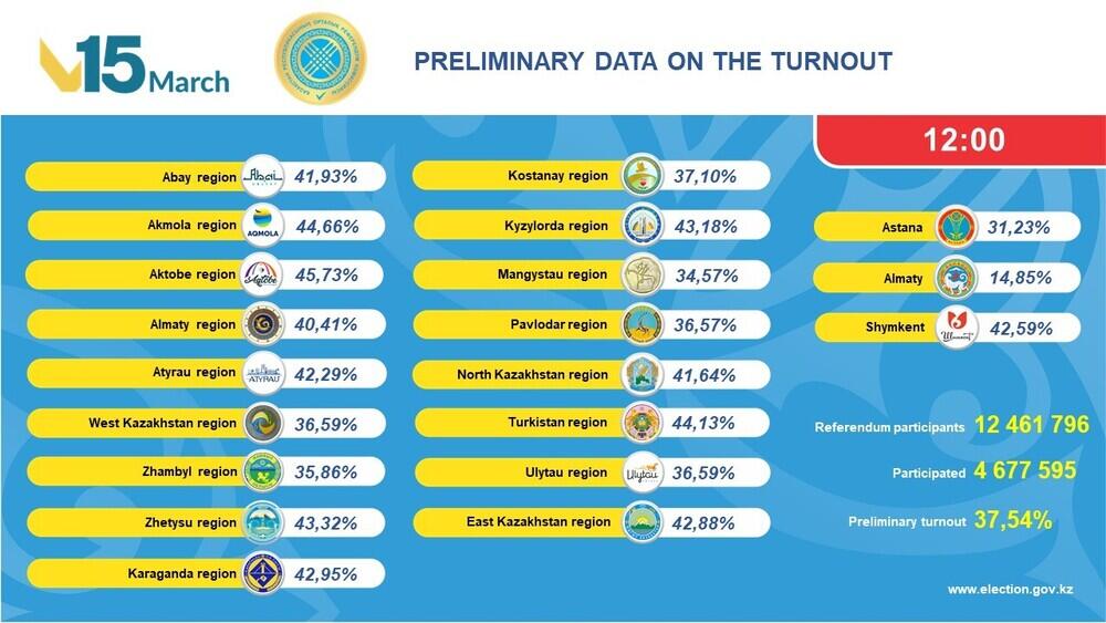 Over 4.6mn Kazakhstanis cast their ballots in Constitutional Referendum