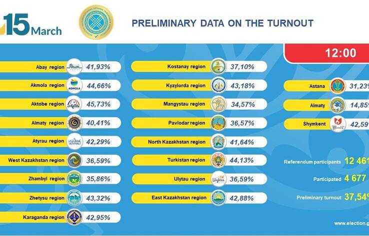 Over 4.6mn Kazakhstanis cast their ballots in Constitutional Referendum