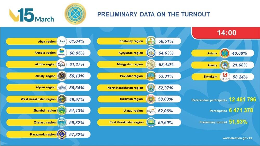 2026 Referendum: More than 50% of voters cast ballots. Images | election.gov.kz