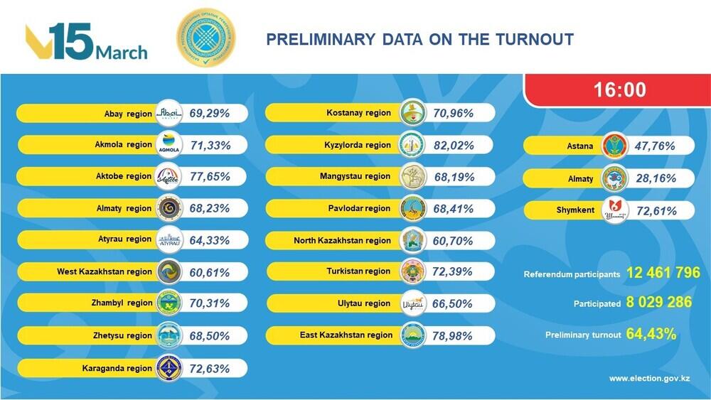 Preliminary turnout for Kazakhstan’s Constitutional Referendum reaches 64.43%