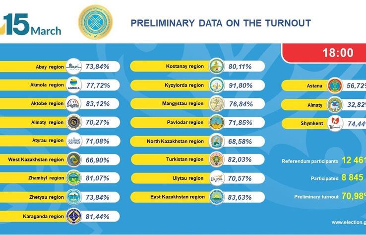70.98% of Kazakhstanis have voted in Constitutional Referendum