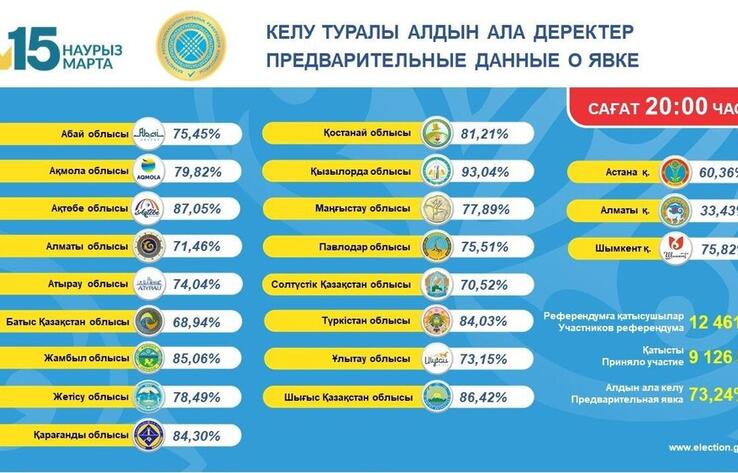 В Казахстане завершено голосование на референдуме, начался подсчет голосов