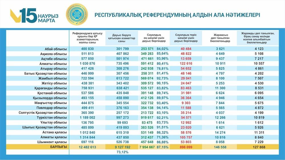 ҚР Орталық референдум комиссиясы республикалық референдумда дауыс берудің алдын ала нәтижелерін жариялады