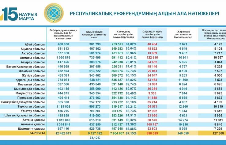 ҚР Орталық референдум комиссиясы республикалық референдумда дауыс берудің алдын ала нәтижелерін жариялады