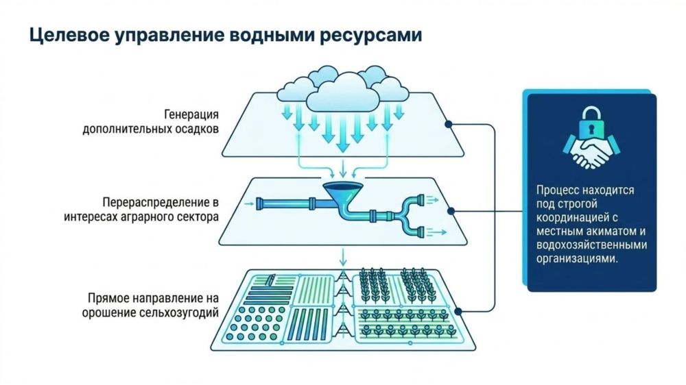 Пилотный проект по засеву облаку: Туркестанская область 
. Фото: скриншот презентации