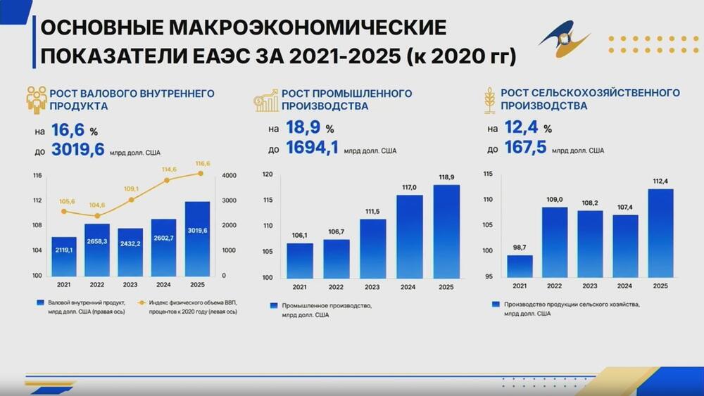 ВВП ЕАЭС за пять лет вырос на 16,6%