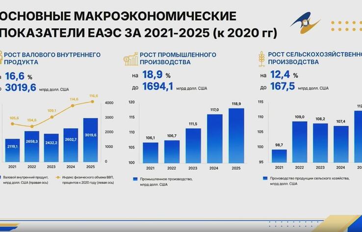 ВВП ЕАЭС за пять лет вырос на 16,6%