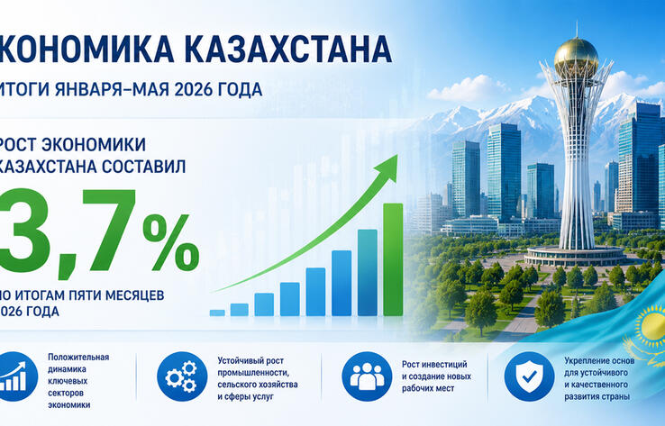 Экономика Казахстана выросла почти на 3.7%
