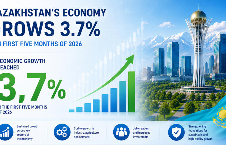 Kazakhstan’s Economy Grew by Nearly 3.7%