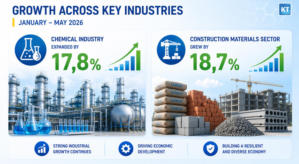 Kazakhstan’s Economy Grew by Nearly 3.7%