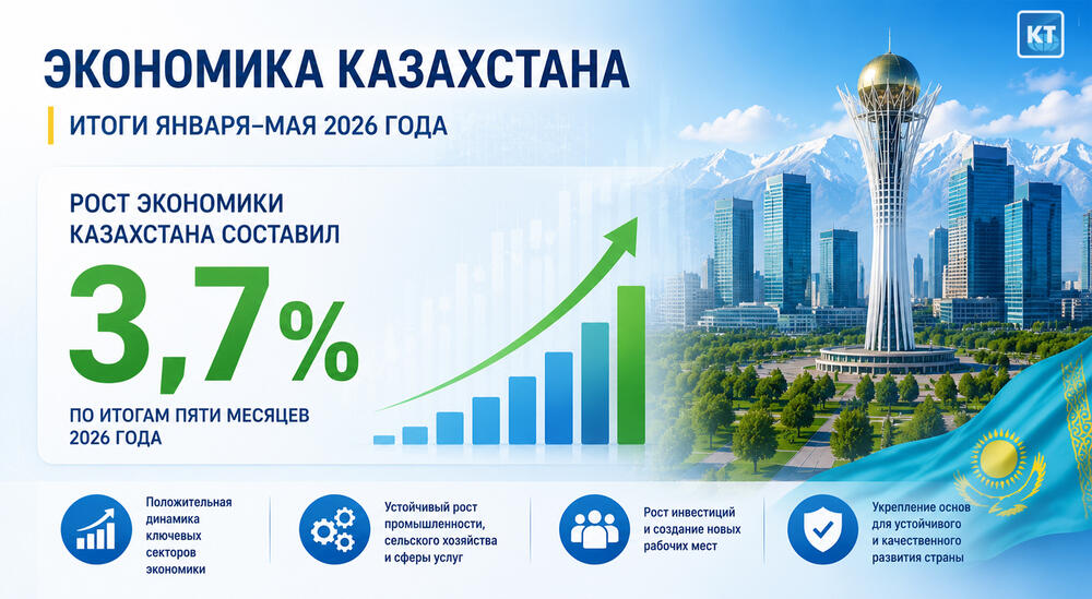 Экономика Казахстана выросла почти на 3.7%
