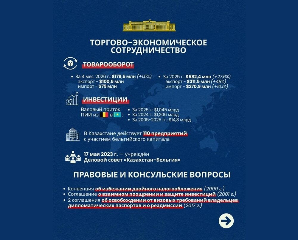 Товарооборот Казахстана и Бельгии превысил 582 млн долларов